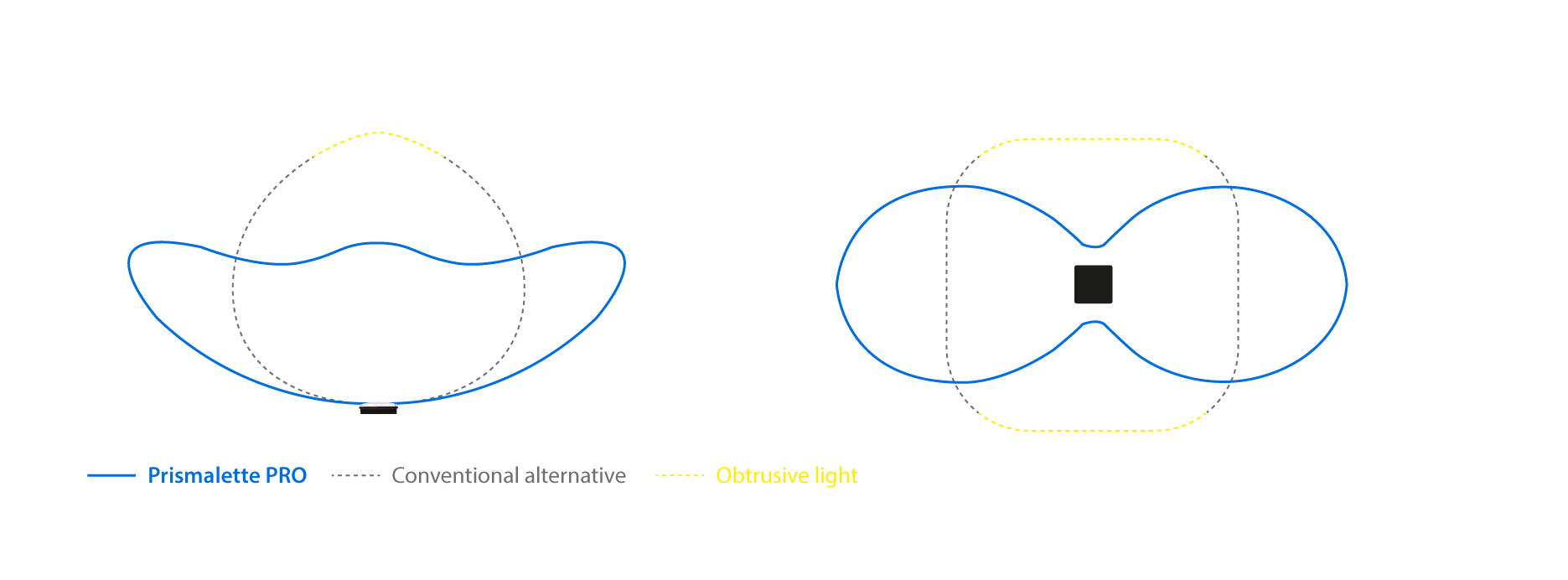 Reduced obstruction light distribution